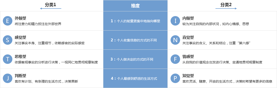 维度指标