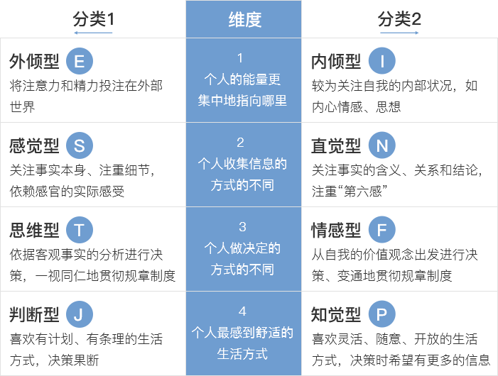 维度指标