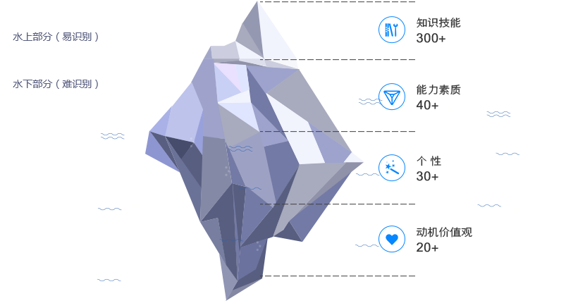 人才测评冰山图