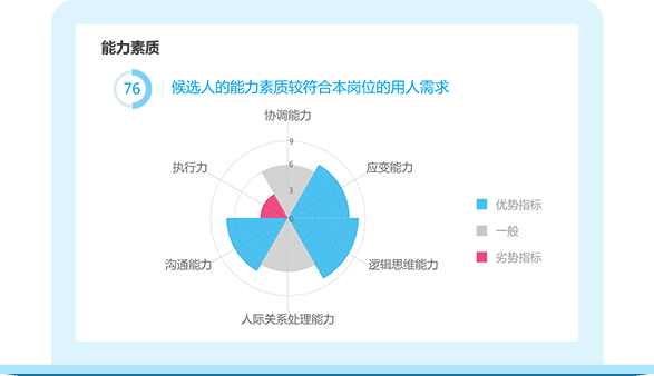 能力测评分析